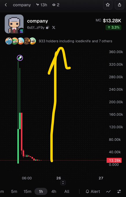 Crypto price chart for the token 'company' (6sEf...zF9y) showing a price of $13.28K, up 3.3%, with 933 holders, marked with a hand-drawn yellow arrow pointing to a peak.