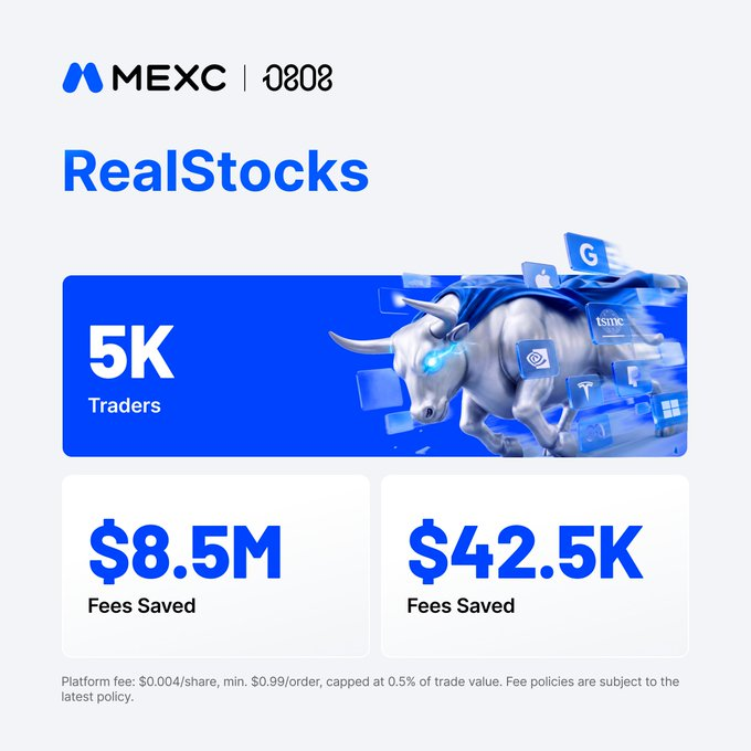 A MEXC promotional graphic for 'RealStocks' featuring a metallic bull with tech company logos, highlighting 5K Traders, $8.5M Fees Saved, and $42.5K Fees Saved, with platform fee details at the bottom.