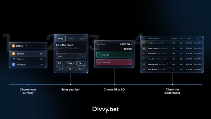 A promotional graphic for Divvy.bet showing four interface panels labeled 'Choose your currency', 'Enter your bet', 'Choose HI or LO', and 'Check the leaderboard', displaying Bitcoin, Solana, and Ethereum options.