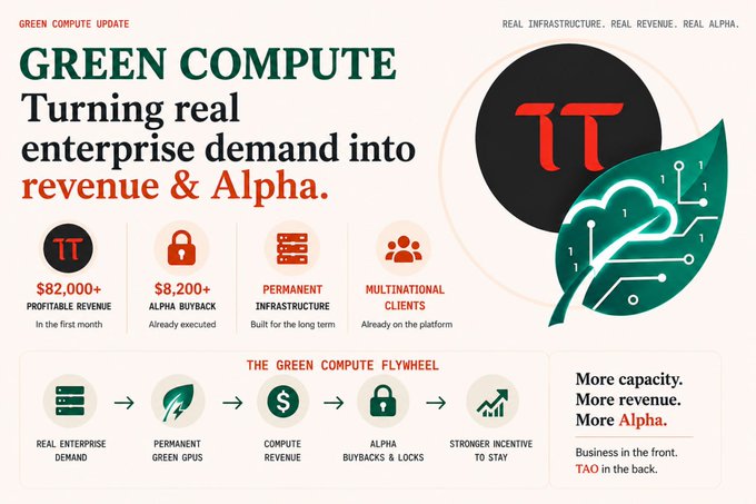 Green Compute promotional graphic highlighting $82,000+ profitable revenue, $8,200+ alpha buyback, permanent infrastructure, and multinational clients.