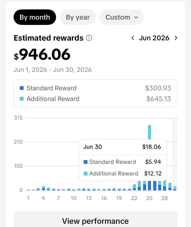 The image shows a "By month" rewards dashboard for June 2026 displaying estimated earnings of **$946.06**, broken down into **$300.93** in Standard Reward and **$645.13** in Additional Reward. A bar chart visualizes daily earnings throughout the month, with a notable spike around June 25 and a tooltip highlighting June 30's $18.06 total ($5.94 standard + $12.12 additional), illustrating the monthly revenue pattern behind the posted 3 videos.