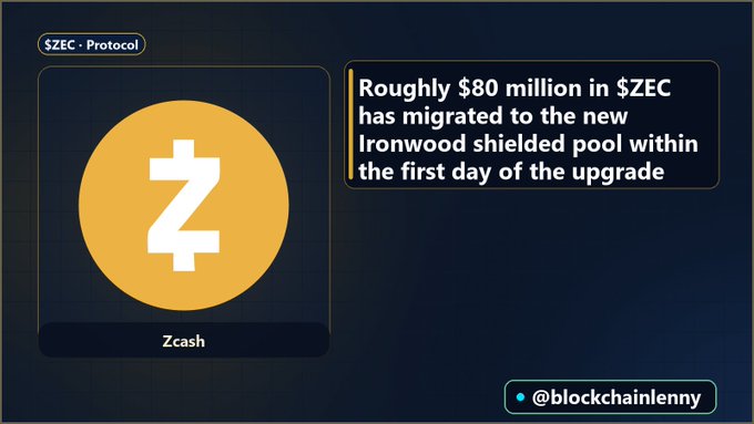 A graphic showing the Zcash ($ZEC) logo with text stating 'Roughly $80 million in $ZEC has migrated to the new ironwood shielded pool within the first day of the upgrade,' credited to @blockchainlenny.