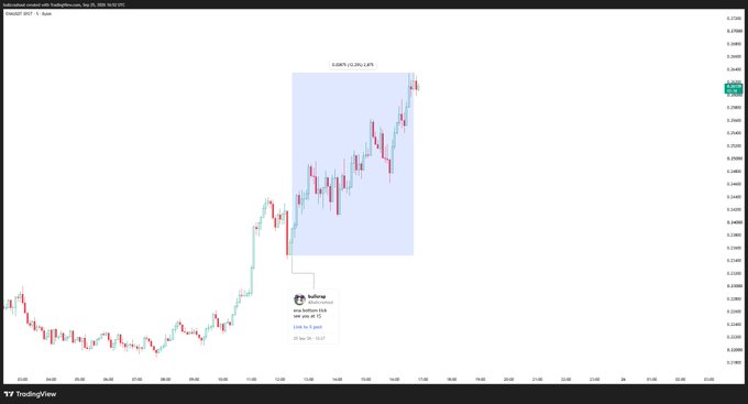 A TradingView candlestick chart for GBPCHF showing an upward price trend with a blue shaded area labeled '0.6689 (2.06%) 1,674' and a TradingStop notification visible.