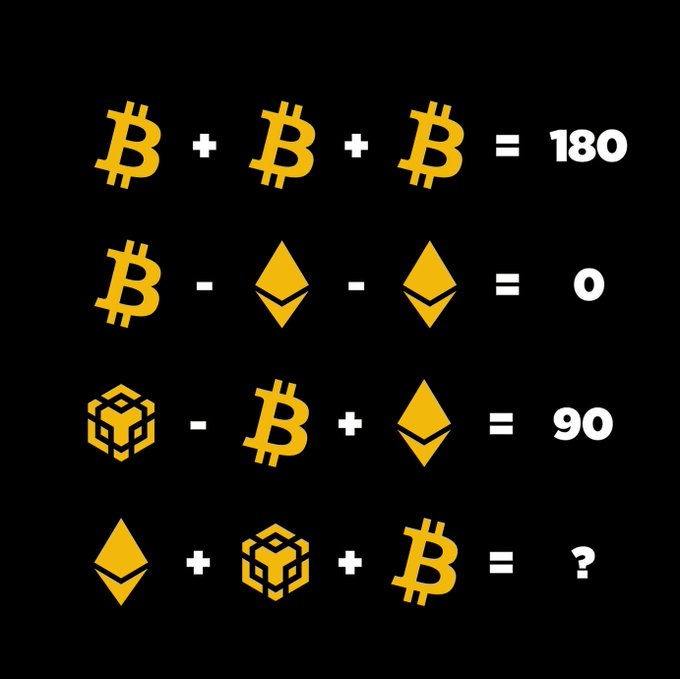 A cryptogram puzzle showing Bitcoin (B) logo math equations: 3 Bitcoin symbols = 180, 1 Bitcoin minus 2 Ethereum logos = 0, BNB logo minus Bitcoin plus Ethereum = 90, and asking viewers to solve Ethereum + BNB + Bitcoin = ?