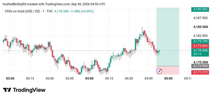 A TradingView chart of CFDs on Gold (US$ / OZ) showing a 1-minute timeframe with price levels near 4,179.749, created on Sep 30, 2026 04:53 UTC.