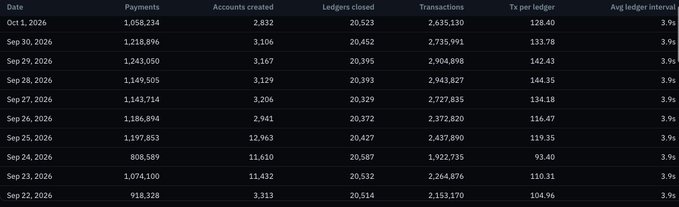 A data table displaying daily cryptocurrency statistics including Date, Payments, Accounts created, Ledgers closed, Transactions, Tx per ledger, and Avg ledger interval from Oct 1, 2026 back to Sep 22, 2026.