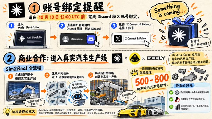 An infographic in Chinese announces an Axis Suite partnership with Lotus and Geely, featuring instructions for Discord and X account binding (Step 1: Account Binding Reminder) and a Sim2Real workflow for real automobile production lines (Step 2: Commercial Cooperation), noting '500-800 different car parts' and 'something is coming...'.
