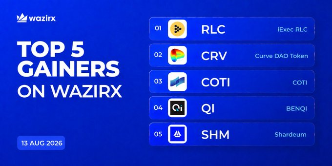 A blue promotional graphic from WazirX titled 'TOP 5 GAINERS ON WAZIRX' dated '13 AUG 2026,' listing RLC (iExec RLC), CRV (Curve DAO Token), COTI, QI (BENQI), and SHM (Shardeum).