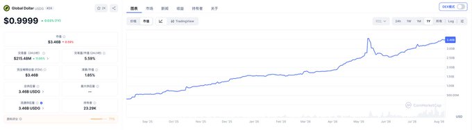 CoinGecko price chart for Global Dollar (USDQ) showing $0.9999 price (+0.01%), market cap $229.48M, with a TradingView chart displaying price action from Nov '25 to Aug '26 trending upward to around $3.00.