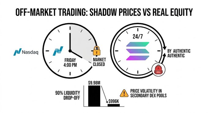 An infographic titled "OFF-MARKET TRADING: SHADOW PRICES VS REAL EQUITY" compares Nasdaq market hours (closed at Friday 4:00 PM) to 24/7 Solana trading, noting a 90% liquidity drop-off from $9.98M to $996K and "PRICE VOLATILITY IN SECONDARY DEX POOLS."