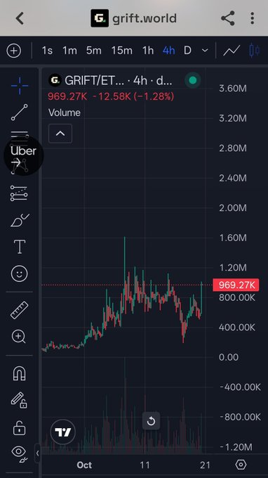 TradingView 4-hour chart of GRIFT/ETH on grift.world showing volume at 969.27K, down 12.58K (-1.28%) with price action ranging roughly from $400k to $1.20M.