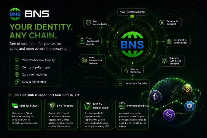 A promotional banner for BNS (Your Identity. Any Chain.) showcasing its features including confidential identity, censorship-resistant, zero intermediaries, and integration with Beldex dApps.