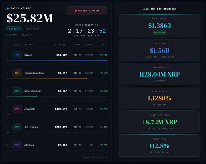 A cryptocurrency dashboard showing XRP ETF data displays a Daily Volume of $25.82M, with Bitwise leading at $11.90M closely followed by Franklin Templeton at $9.51M, along with live holdings of 1128.04M XRP (1.1280% of supply) and a vault fill of 112.8%. The image illustrates the post's point by showing Franklin Templeton's daily volume nearly matching Bitwise's, suggesting a shift toward institutional inflows across multiple XRP ETF providers.