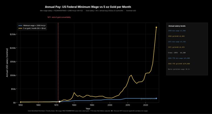 A line graph titled 'Annual Pay: US Federal Minimum Wage vs 5 oz Gold per Month' comparing the two wages from 1950 to the 2020s, with a table showing 'Annual salary levels'.