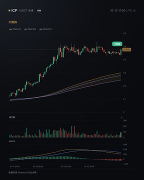 Dark-themed financial chart for the ICP token on Binance, showing candlestick price action, moving averages, and volume indicators with a current price of 9.98.