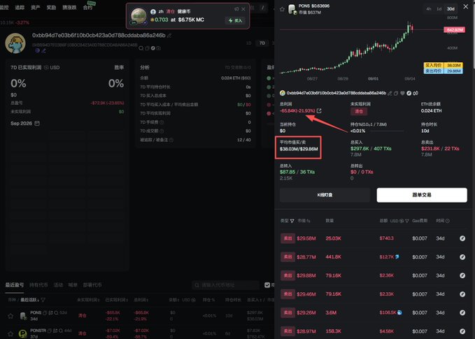 A trading interface displays a wallet address (0xbb94d7e0356f10b0cb423a0d788bcddaba6aa46b) holding 0.703 ETH (~$8.75K MC) alongside POMS token charts showing a declining position, with annotations highlighting an unrealized loss of -$69,840 (-21.93%) and a total trading P&L of -$38.03M/-$39.86M, illustrating the trader's significant paper losses on the PONS token investment.