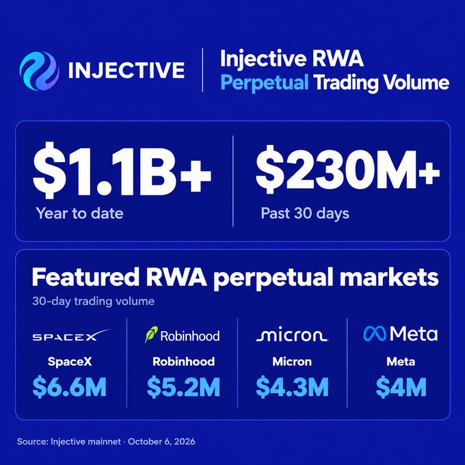 An Injective promotional graphic detailing RWA Perpetual Trading Volume, showing $1.1B+ year to date and $230M+ in the past 30 days, featuring 30-day trading volumes for SpaceX ($6.6M), Robinhood ($5.2M), Micron ($4.3M), and Meta ($4M).