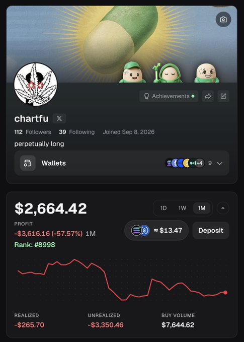 A user profile for 'chartfu' displays a portfolio value of $2,664.42 with a -57.57% loss, joined on Sep 8, 2026, with the bio 'perpetually long'.