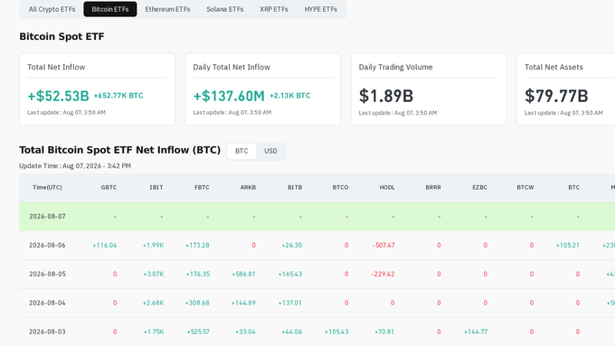 Screenshot of a Bitcoin Spot ETF dashboard displaying total net inflow of +$52.53B (+52.77K BTC), daily total net inflow of +$137.60M (+2.13K BTC), daily trading volume of $1.89B, and total net assets of $79.77B, with a detailed table showing inflows by fund including GBTC, IBIT, FBTC, ARKB, BITB, HODL, BRRR, EZBC, and BTCW.