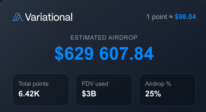 A screenshot showing a Variational estimated airdrop of $629,607.84, based on 6.42K total points at a $3B FDV with a 25% airdrop allocation and each point valued at approximately $98.04. The image supports the post's claim about the user's airdrop size from Variational at the Lighter launch.