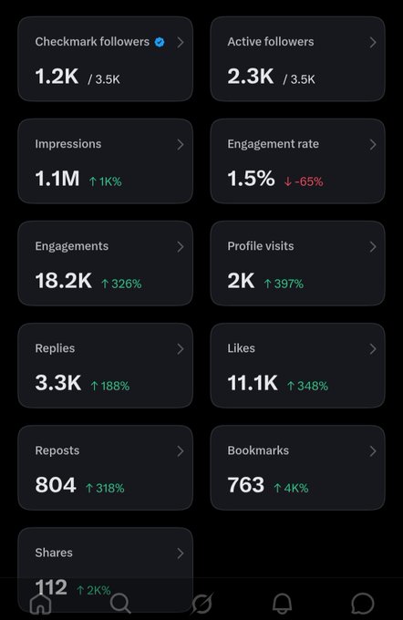 A dark-themed social media analytics dashboard showing metrics including 1.2K checkmark followers out of 3.5K, 2.3K active followers, 1.1M impressions (+1K), 1.5% engagement rate (-65%), 18.2K engagements (+326%), and various other metrics like profile visits (2K), likes (11.1K), and shares (112).
