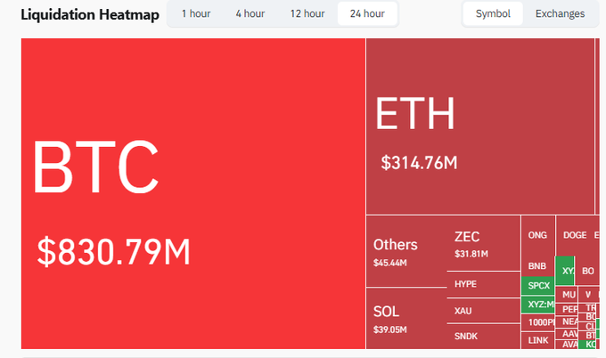 A red-themed 'Liquidation Heatmap' chart showing BTC at $830.79M and ETH at $314.76M as the largest segments, alongside other smaller crypto tickers like SOL, ZEC, HYPE, and ONDO.