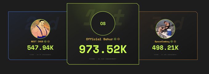 A digital engagement dashboard showing three cards: 'NET CHILD 547.94K', 'Official Gahur 973.52K', and 'SpaceCowboy 498.21K' with various character avatars.