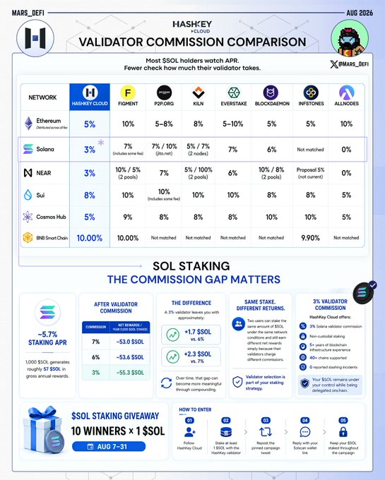 The image is an infographic from HashKey Cloud comparing validator fees across networks (Ethereum, Solana, NEAR, Sui, Cosmos Hub, IRI SmartChain) with competitors including Figment, P2P.org, Kiln, Everstake, Blockdaemon, InfStones, and Allnodes, highlighting Solana commission rates (HashKey 3%, Figment 7%, Allnodes 0%). It illustrates how a 5.7% SOL staking APR on 1,000 SOL yields ~57 SOL annually, with a 3% HashKey validator commission producing +1.7–2.3 SOL more than higher-commission validators like Figment (7%) or BloxRoute/Figment (6%), and advertises a $SOL staking giveaway (10 winners × 1 SOL) running July 7-31 via Twitter engagement. The infographic visually reinforces the post's message that validator commission directly impacts the net yield SOL holders actually retain.