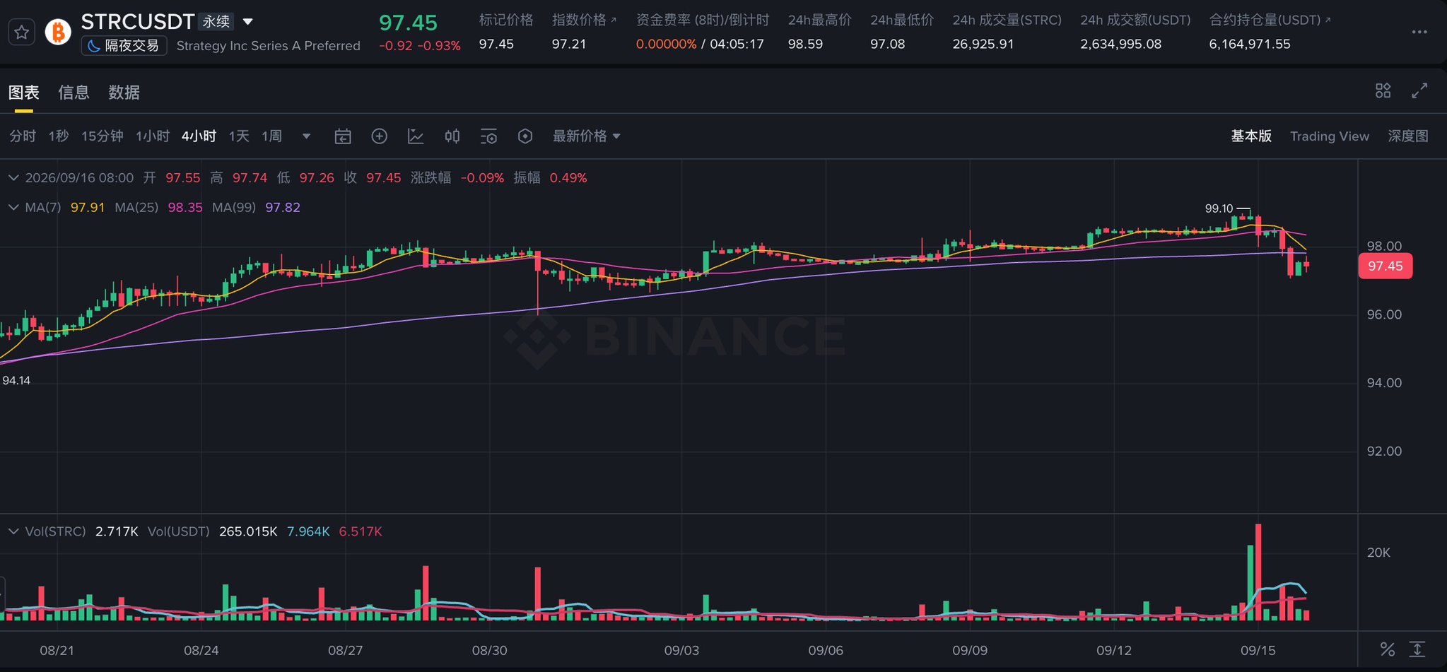 Binance candlestick chart for STRCUSDT (Strategy Inc Series A Preferred) showing price at 97.45, with MA indicators and 4-hour timeframe data.
