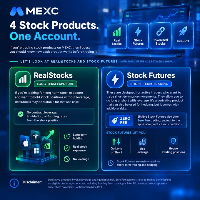 A MEXC promotional graphic titled '4 Stock Products. One Account.' comparing 'RealStocks' (long-term exposure, no leverage) and 'Stock Futures' (short-term trading with leverage, hedging, and zero-fee options), including a disclaimer about derivative risks.