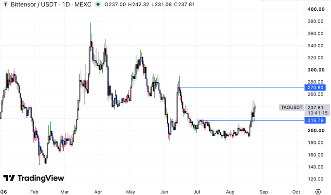 A TradingView candlestick chart for Bittensor (TAO) on MEXC against USDT, showing price action from February to August with key levels marked at 270.80 and 216.79.