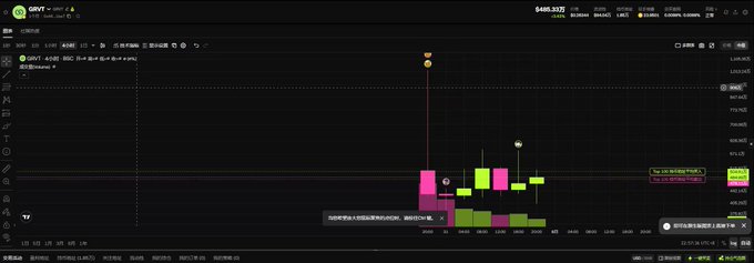 A trading chart displaying candlestick patterns on a dark-themed platform, showing a recent surge in price with pink and green candles.