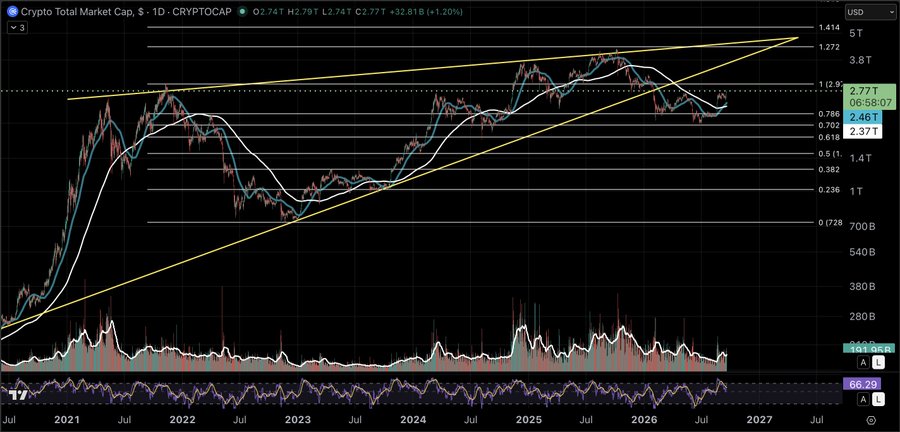 A TradingView chart of "Crypto Total Market Cap" (TOTAL) on a daily timeframe shows the price at $2.77T with a 1.20% gain, having broken down from a long-term rising wedge (yellow trendlines) and currently trading below its lower rail near the 0.786 Fibonacci retracement level at $2.77T, supporting the post's observation that TOTAL has yet to reclaim its descending trendline while diverging from TOTAL2 and TOTAL3.