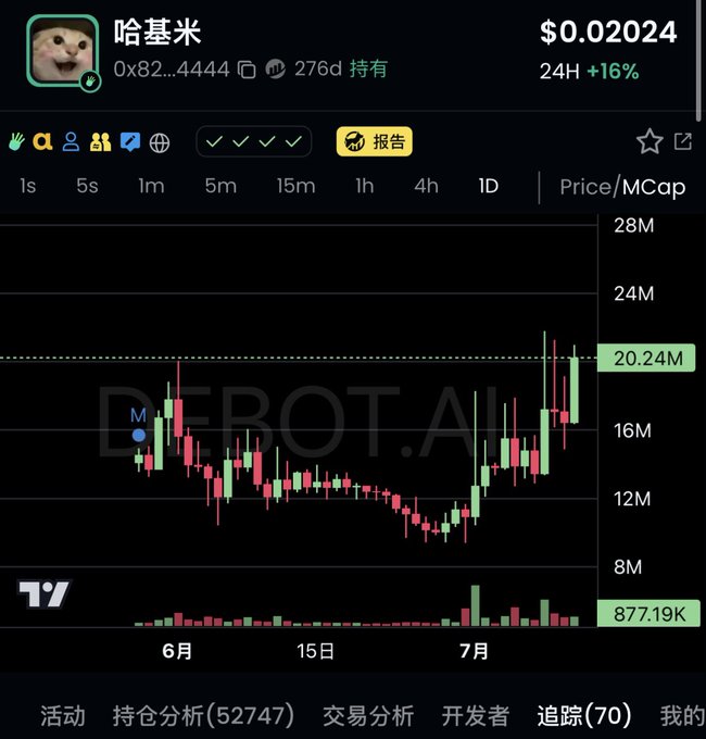 The image shows a cryptocurrency chart for "哈基米" (Hajime), with a current price of $0.02024 and a 24-hour increase of +16%, reaching a market cap of 20.24M. This data supports the accompanying post's implication of a strong performance or interest in this coin.