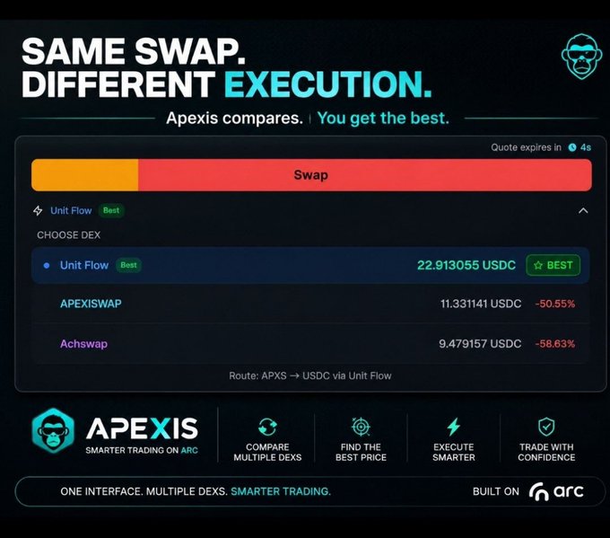 A promotional graphic for APEXIS titled 'SAME SWAP, DIFFERENT EXECUTION', showing a swap interface comparing DEX options with Unit Flow offering the best rate at 22.913 USDC.