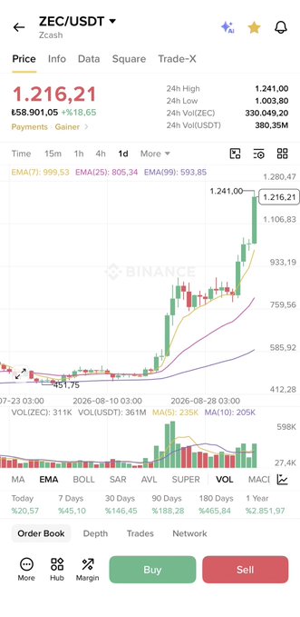 A Binance cryptocurrency chart shows the ZEC/USDT trading pair at 1,216.21, displaying a strong upward price trend with a 18.65% gain.
