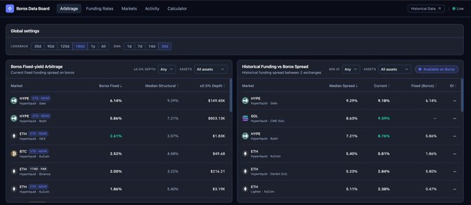 A Boros Data Board displaying arbitrage opportunities and historical funding rates across various cryptocurrency pairs including HYPER, SOL, ETH, BTC, and PUMP on Hyperliquid and KuCoin exchanges.