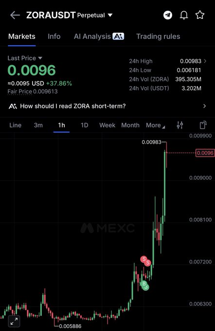 A screenshot of a cryptocurrency trading app (MEXC) shows the ZORAUSDT Perpetual pair trading at 0.0096 USD, up 37.86%, with a 1-hour candlestick chart displaying a recent upward price movement.