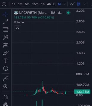 A trading chart screenshot showing the NPC/WETH pair with a 1-month timeframe, displaying a significant gain of +210.65% to 133.75M, with volume reaching up to 3.20B.