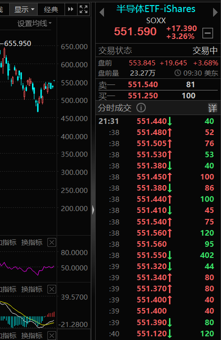 A Chinese stock trading interface displays the iShares Semiconductor ETF (SOXX) at 551.590 (+3.26%) with candlestick charts and detailed transaction data.