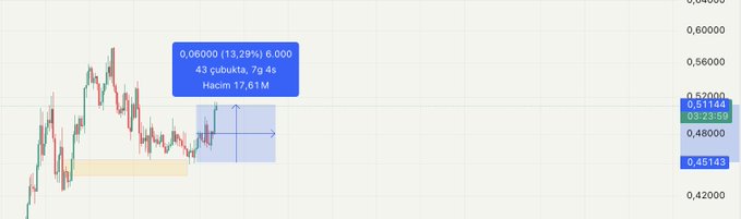 A candlestick price chart for the ticker $AERO shows a recent bullish move, with a highlighted blue annotation box displaying key trade metrics: "0,06000 (13,29%) 6.000 / 43 çubukta, 7g 4s / Hacim 17,61M," indicating a gain of approximately 13.29% over 43 candles (7 days, 4 seconds) on 6,000 shares with a volume of 17.61M, which aligns with the post's mention of a profitable chassis trade worth +$9,500.
