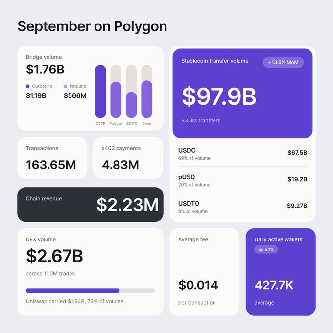 An infographic titled "September on Polygon" displays key metrics for the blockchain network, showing bridge volume of $1.76B (outbound $1.19B, inbound $566M), stablecoin transfer volume of $97.9B (+13.6% MoM) with USDC leading at $67.5B (69%), 163.65M transactions, x402 payments of 4.83M, chain revenue of $2.23M, DEX volume of $2.67B (Uniswap $1.94B/73%), average fee of $0.014, and 427.7K daily active wallets (+5.1%). The purple-themed design visually reinforces the "Chain is purple" reference, while the strong metrics across transactions, stablecoins, and DEX activity support the post's framing of September as a successful month for Polygon.