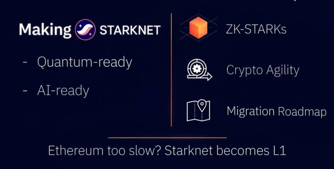 A presentation slide titled “Making Starknet” lists “Quantum-ready” and “AI-ready,” alongside “ZK-STARKs,” “Crypto Agility,” and “Migration Roadmap.” It adds, “Ethereum too slow? Starknet becomes L1,” supporting the discussion of Starknet evolving beyond an Ethereum L2 into an independent L1 with greater security and control.