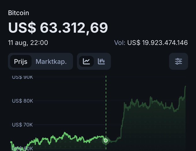 A Bitcoin price chart displays BTC at US$63,312.69 on August 11 at 22:00, with a trading volume of US$19.923 billion. The chart shows a notable price surge, with Bitcoin climbing from around US$60K to over US$85K, reflecting an enthusiastic bullish trend that matches the celebratory ":)" tone of the post.