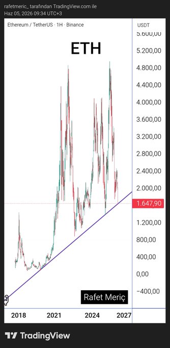 The image displays a graph showing the price of Ethereum over time, possibly from January 18th through September 22nd of this year as indicated by the dates provided. The graph spans across a period that includes several days of data points. In addition to the graph's content, there is text below it stating "ETH Grafik Haftalık Dipteyiz..." which likely provides additional information about the analysis and data presented on the graph.