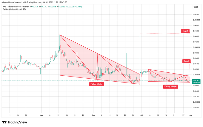 A TradingView chart of KAS/USDT displaying two 'Falling Wedge' patterns in red, with target levels marked around 0.04792 and 0.03000.