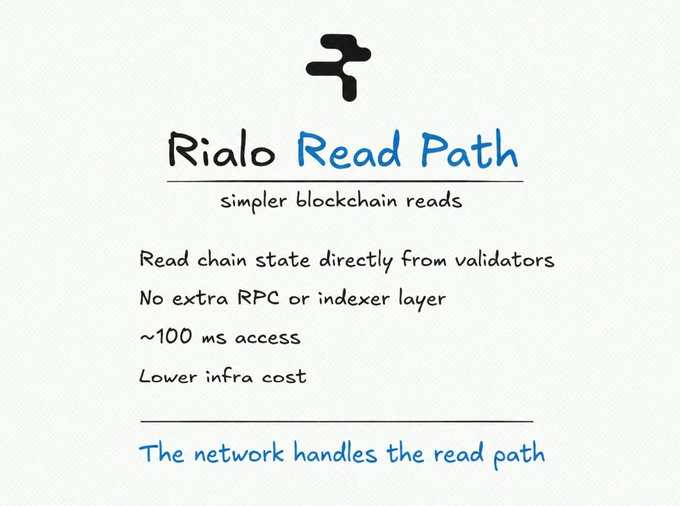 The image is a promotional graphic for "Rialo Read Path," featuring the Rialo logo (a stylized "r") and the tagline "simpler blockchain reads," highlighting benefits including direct chain state reading from validators, no extra RPC or indexer layer, ~100 ms access time, and lower infrastructure costs, with the closing message "The network handles the read path."

This visual directly supports the accompanying post by illustrating how Rialo's Read Path eliminates the need for third-party RPC services and indexers, allowing applications to access current blockchain state faster and more cheaply.