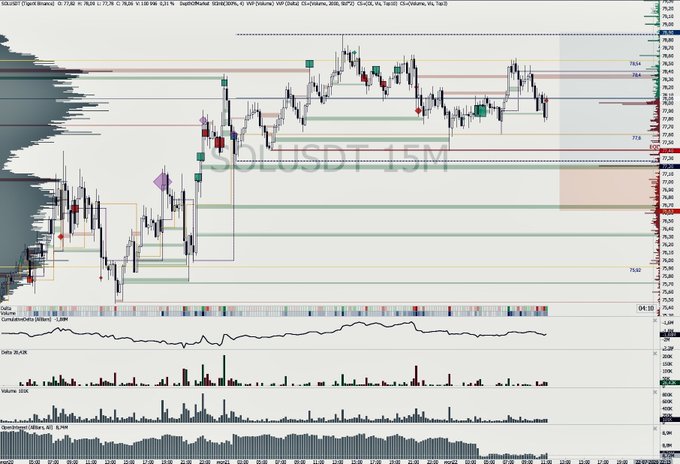 A detailed trading chart for SOLUSDT on a 15-minute timeframe, displaying candlestick price action, volume, and an RSI indicator at the bottom.