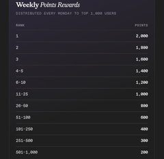 A 'Weekly Points Rewards' chart showing distributed points based on rank from 1 to 501-1,000 users, ranging from 2,000 to 200 points.