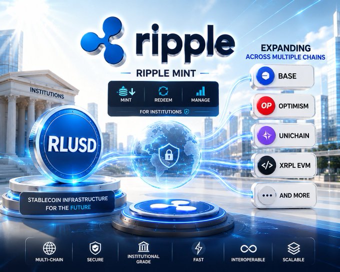 A promotional graphic for Ripple and Ripple Mint, highlighting their RLUSD stablecoin and expansion across multiple chains including BASE, Optimism, Unichain, and XRPL EVM.